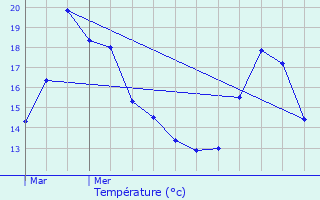 Graphique des tempratures prvues pour Moyenmoutier