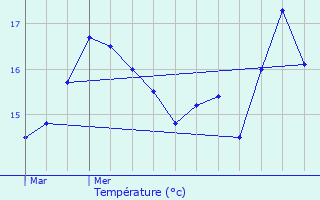 Graphique des tempratures prvues pour Sarzeau