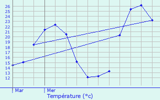 Graphique des tempratures prvues pour Saubrigues