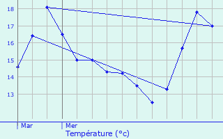 Graphique des tempratures prvues pour Quvy