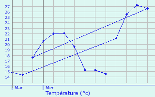 Graphique des tempratures prvues pour Glos