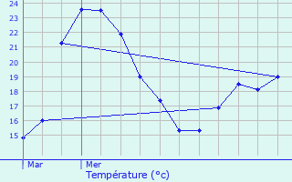 Graphique des tempratures prvues pour Cachan