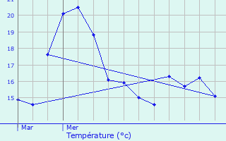 Graphique des tempratures prvues pour Provaglio d