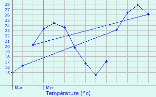 Graphique des tempratures prvues pour Chamaret