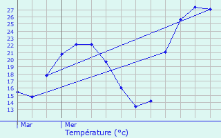 Graphique des tempratures prvues pour Nay