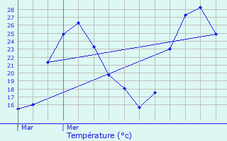 Graphique des tempratures prvues pour Morires-ls-Avignon