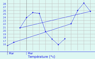 Graphique des tempratures prvues pour Rochegude