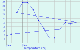 Graphique des tempratures prvues pour Malakoff