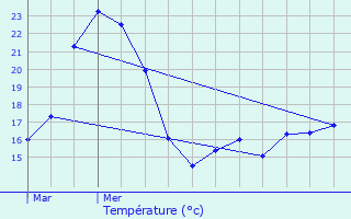 Graphique des tempratures prvues pour Olne