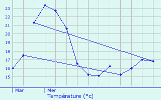 Graphique des tempratures prvues pour Pepinster