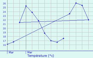 Graphique des tempratures prvues pour Servian