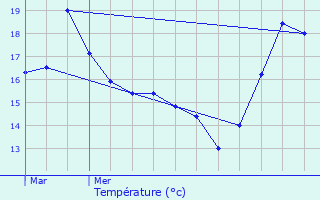 Graphique des tempratures prvues pour La Bruyre