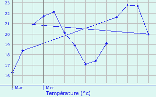 Graphique des tempratures prvues pour Mandelieu-la-Napoule