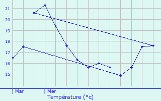 Graphique des tempratures prvues pour Grimbergen