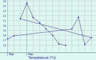 Graphique des tempratures prvues pour 