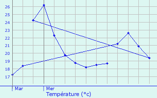 Graphique des tempratures prvues pour Cabras