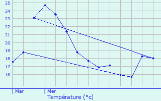 Graphique des tempratures prvues pour Seraing