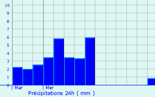 Graphique des précipitations prvues pour Frugres-les-Mines