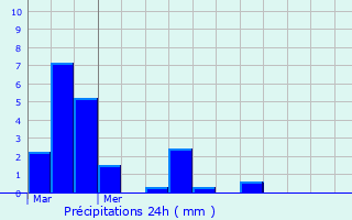 Graphique des précipitations prvues pour Maisoncelle-Saint-Pierre