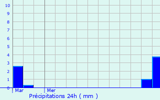 Graphique des précipitations prvues pour Thorign-sur-Du
