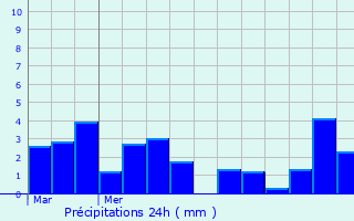 Graphique des précipitations prvues pour Cadac