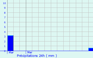 Graphique des précipitations prvues pour Vovray-en-Bornes