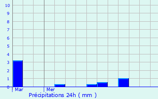 Graphique des précipitations prvues pour Cantenac