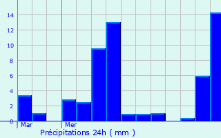 Graphique des précipitations prvues pour Saint-Romain-Lachalm