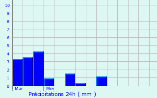 Graphique des précipitations prvues pour Morangis