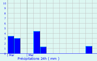 Graphique des précipitations prvues pour Leignes-sur-Fontaine