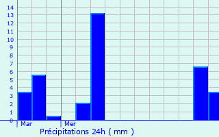 Graphique des précipitations prvues pour Nontron