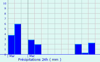 Graphique des précipitations prvues pour Nailhac