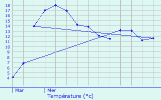 Graphique des tempratures prvues pour Leithum