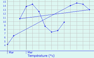 Graphique des tempratures prvues pour Cathervielle