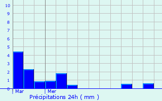 Graphique des précipitations prvues pour Bonzac