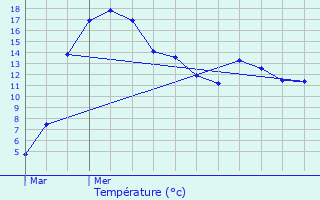 Graphique des tempratures prvues pour Biwisch