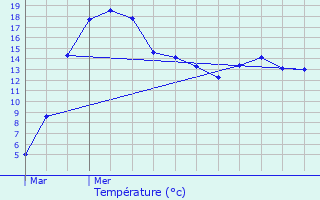 Graphique des tempratures prvues pour Misrehof