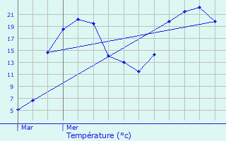 Graphique des tempratures prvues pour Tardes