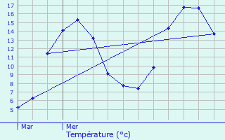 Graphique des tempratures prvues pour Ascou