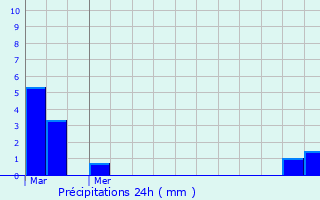 Graphique des précipitations prvues pour Aramits