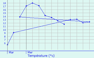 Graphique des tempratures prvues pour Berl