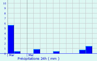 Graphique des précipitations prvues pour Marsac