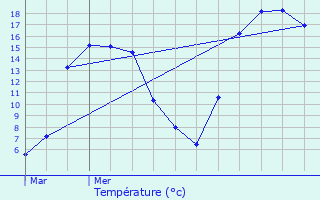 Graphique des tempratures prvues pour Dienne