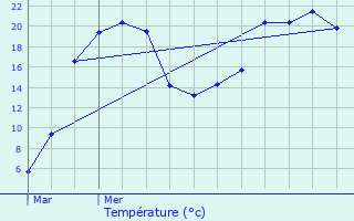 Graphique des tempratures prvues pour Saint-Marc-sur-Seine