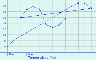 Graphique des tempratures prvues pour Menesble