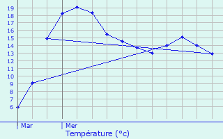 Graphique des tempratures prvues pour Tadler