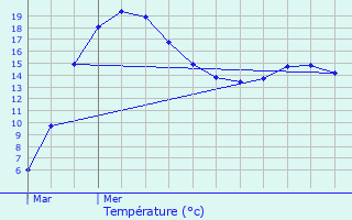 Graphique des tempratures prvues pour Olm