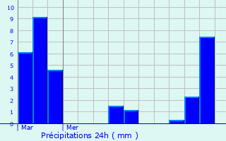 Graphique des précipitations prvues pour Ribrac