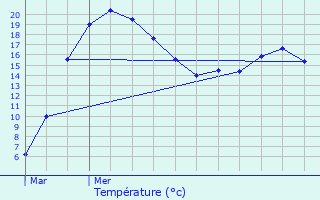 Graphique des tempratures prvues pour Bivange