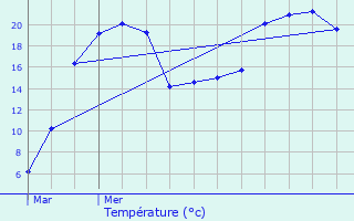 Graphique des tempratures prvues pour Puits